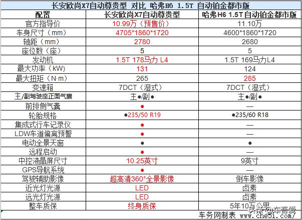 长安欧尚X7正式上市 售价7.77-11.77万元