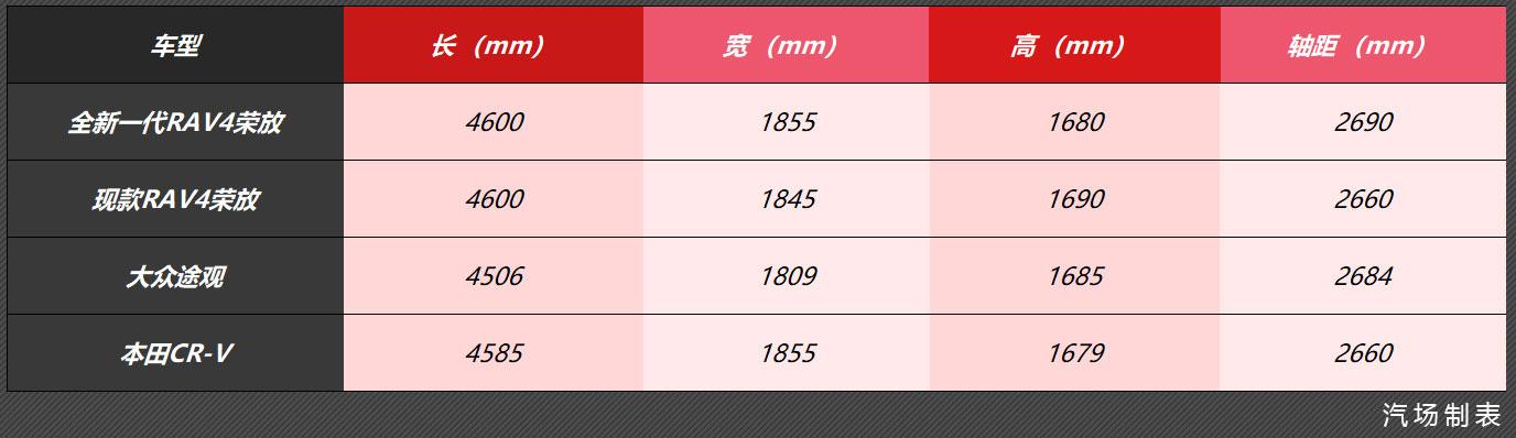 10月上市，全新RAV4荣放轴距加长30mm，混动百公里只需4.6L油