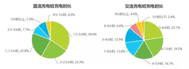 电动车充电不方便，不是因为充电桩少，原因有点无奈