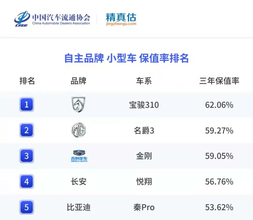 熟记自主品牌轿车保值率排行榜 购车不迷路 请收藏