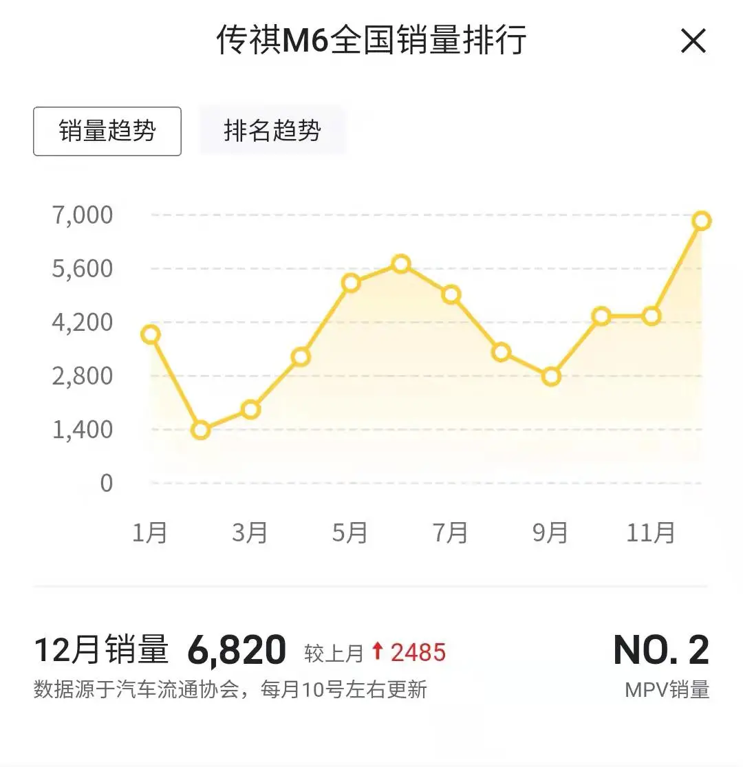 12月广汽传祺销量盘点 传祺GS4超7千辆 传祺M8销量仅超千辆