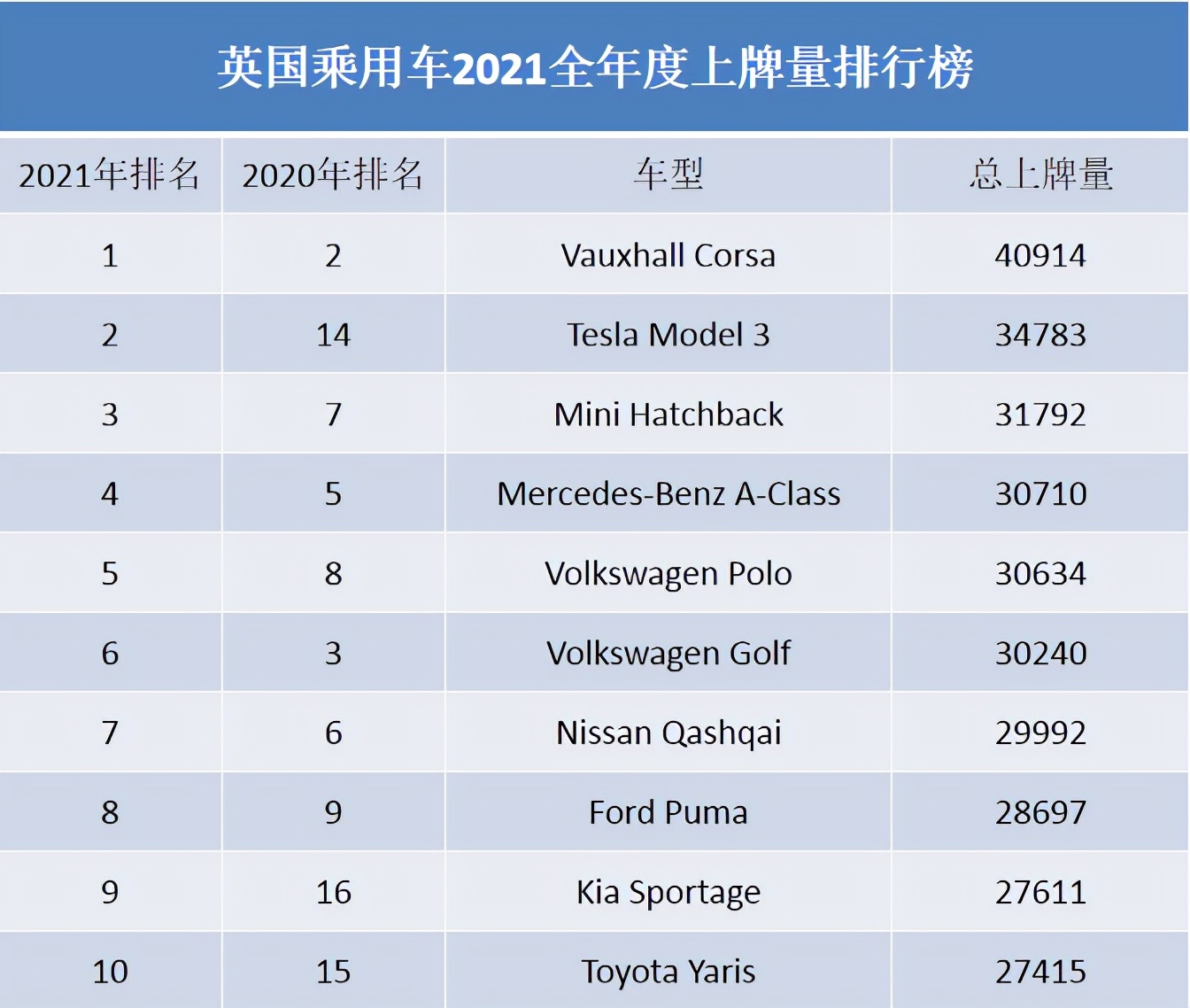 逆势增长，Vauxhall 超Ford成英国销量冠军