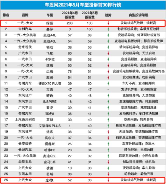 上半年值得关注的投诉车型 探岳和途观同病相怜 颗粒捕捉器堵塞爆发