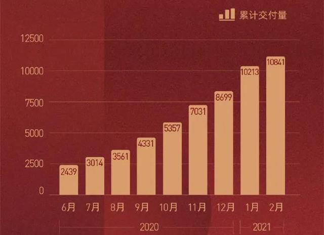 造车新势力2月成绩有多亮眼？同比暴涨超600%都只是小儿科