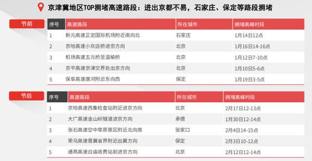 春节出行大数据出炉：哪个时间最堵？哪段高速最拥堵？速看