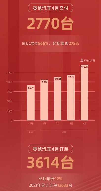 4月零跑汽车交付2770台 同比增866% 环比增278%