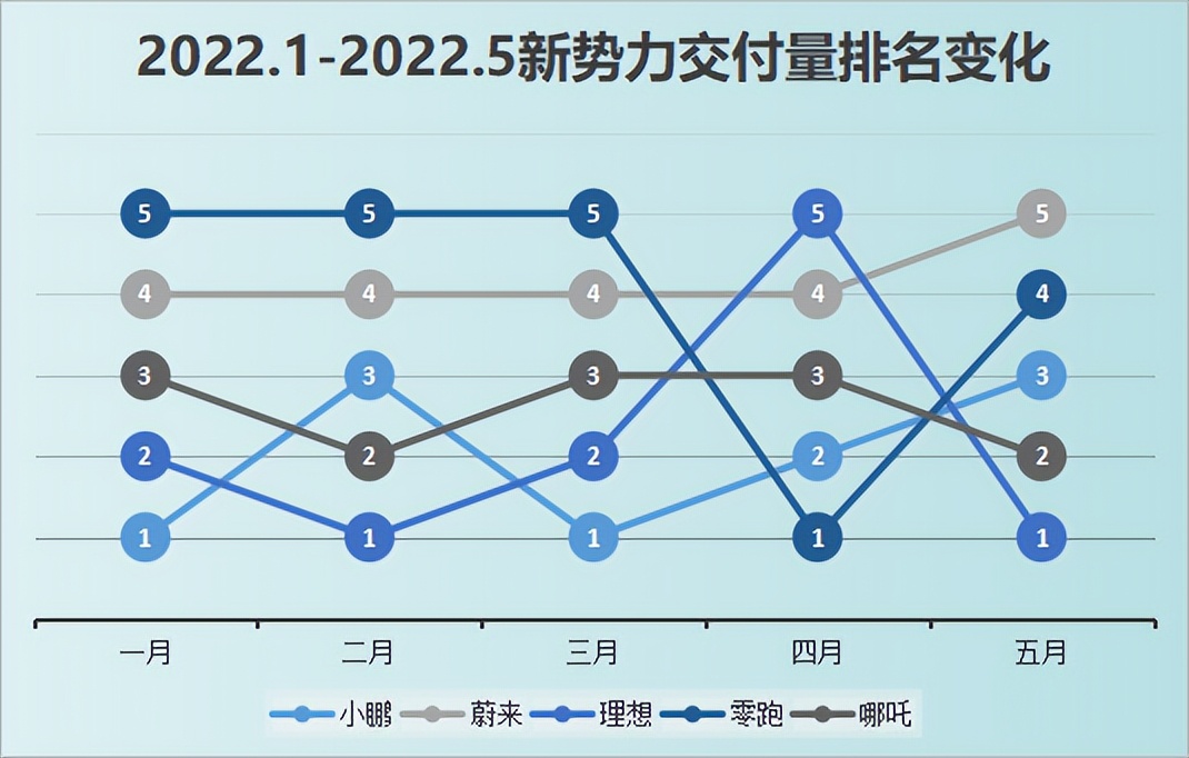 五月新势力销量盘点：不以数字论英雄