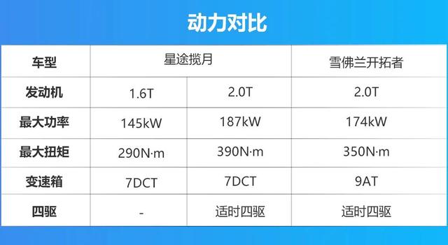 星途揽月对比雪佛兰开拓者，谁才是那台更称职的大7座SUV？