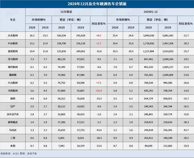 2020年欧洲汽车车企销量:大众集团市场份额增多,日系不好过