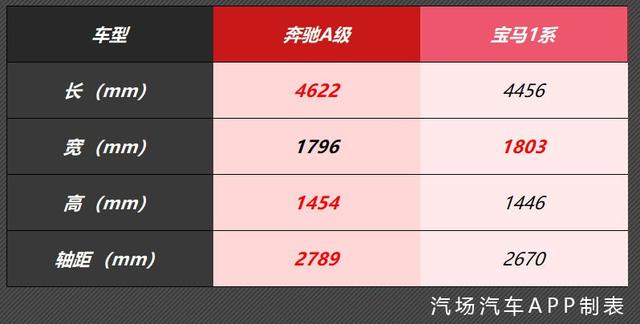 相差1.7万，奔驰A级对比宝马1系，豪华入门老司机教你怎么选