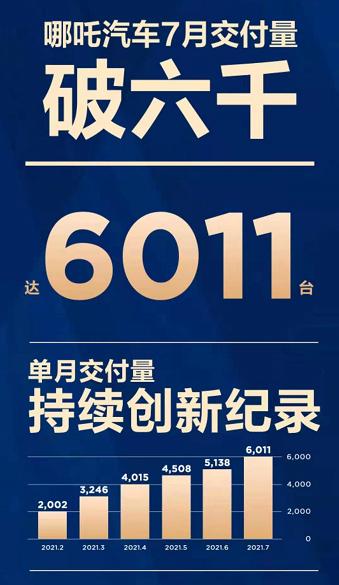 7月份哪吒汽车交付 6011 台 同比增长392%