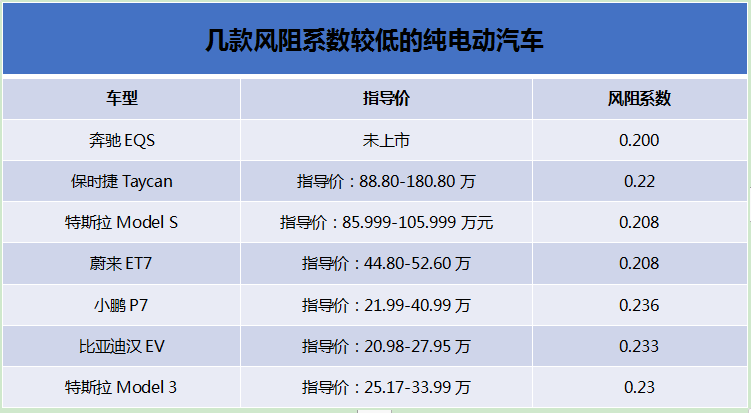 轮廓差不多，但为何纯电动汽车的风阻系数要比燃油车优秀那么多？