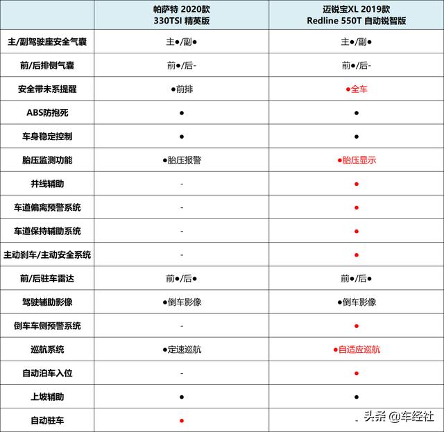 20万元选德系美系中高级车，帕萨特和迈锐宝XL谁更有性价比？