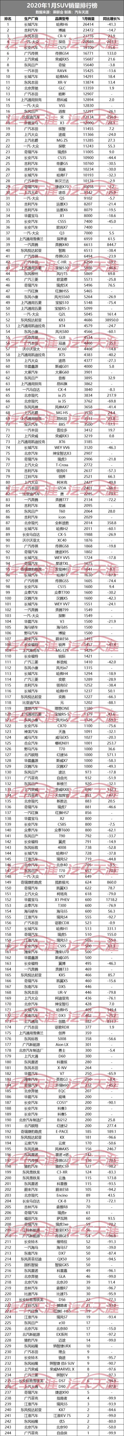2020年1月汽车销量排名完整版：454款车型，看看你的爱车排第几？