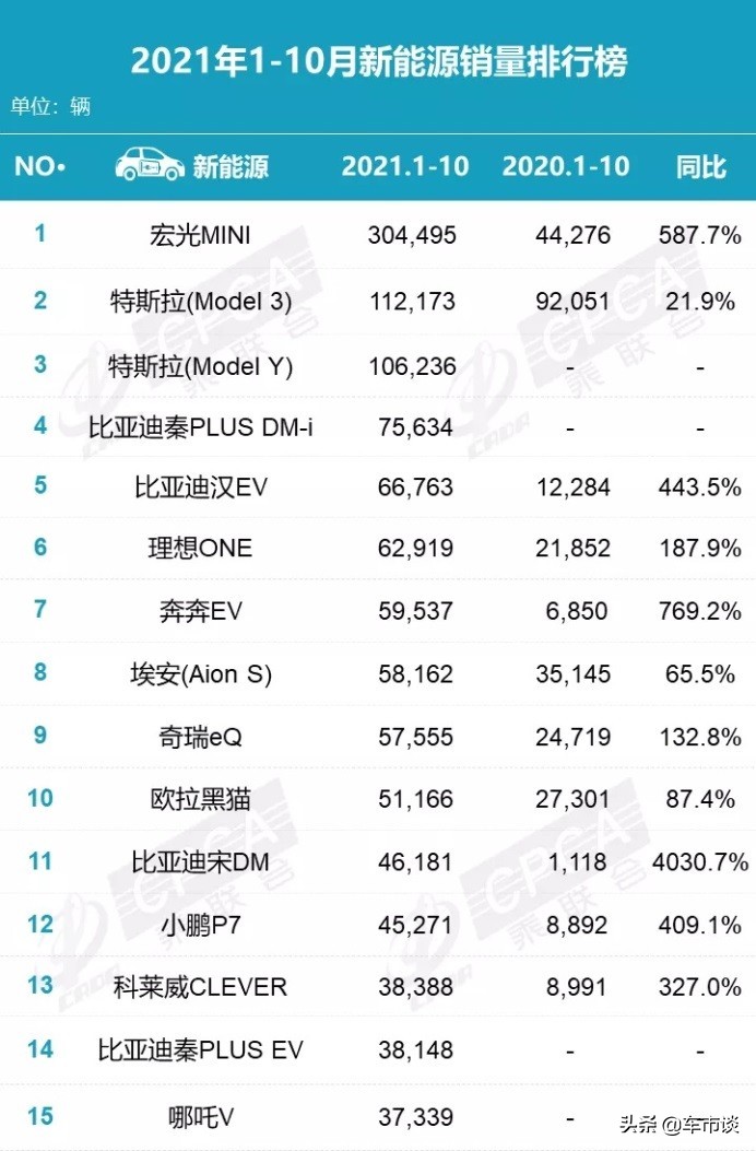 10月新能源销量排名出炉，特斯拉“哑火”，比亚迪“雄起”