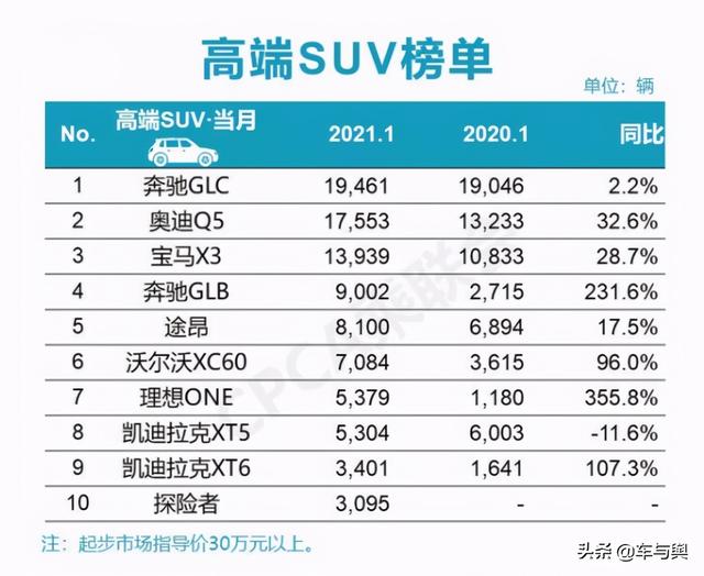 1月高端SUV排行榜出炉：奔驰优势明显，国产仅理想ONE上榜