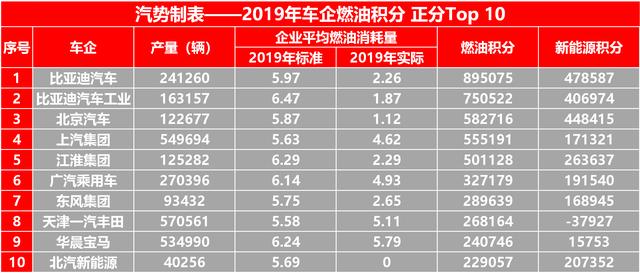 工信部放榜上百家车企双积分 大厂令人“捉急”小厂盈余不少