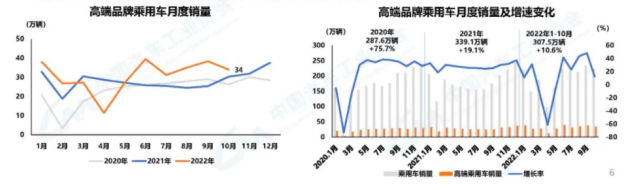 中汽协：10月销量环比微降，车市向上趋势不变！