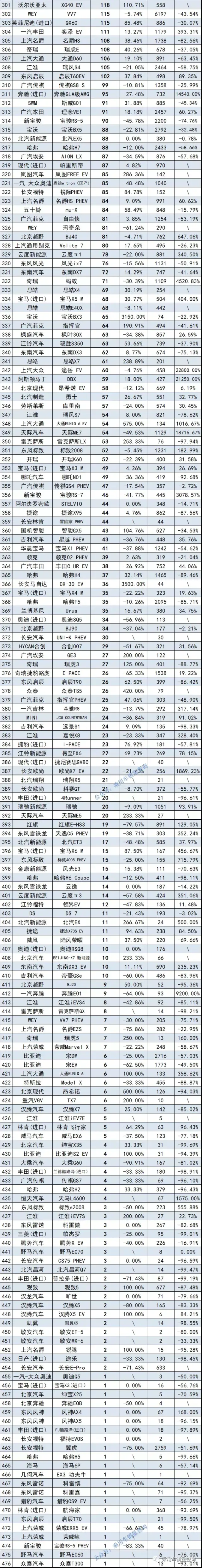 9月份SUV销量排行榜完整版出炉 Model Y夺冠 新奇骏仅3千辆