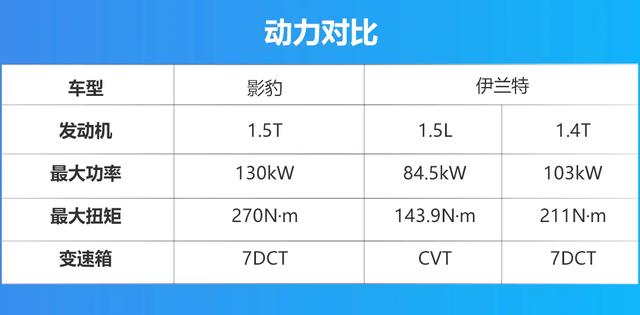 自主品牌更胜一筹？传祺影豹对比现代伊兰特