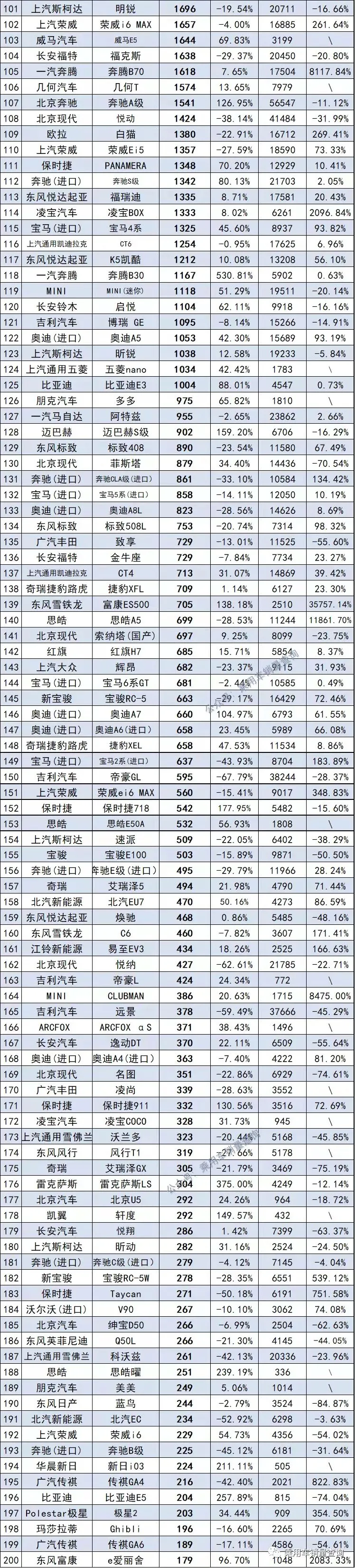 11月343款轿车销量排行榜 宏光MINI夺冠 比亚迪秦第三名