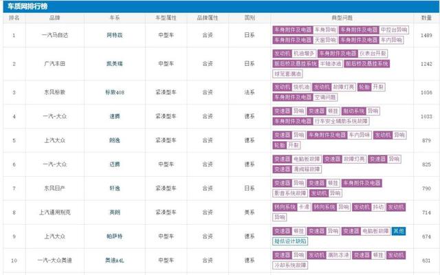 315报道：汽车质量问题经常被投诉，德日系车都中枪