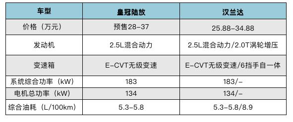 比汉兰达贵的皇冠陆放，到底怎么选？