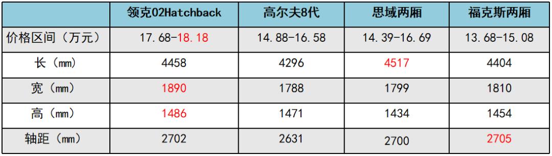 在思域/福克斯两厢们面前，领克02Hatchback能否一战？