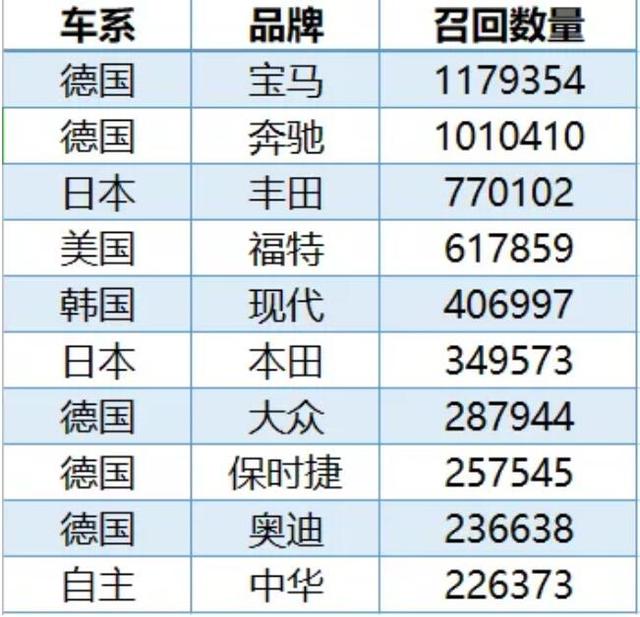 2019年汽车召回数据出炉，总召回约654万辆，宝马、奔驰均破百万