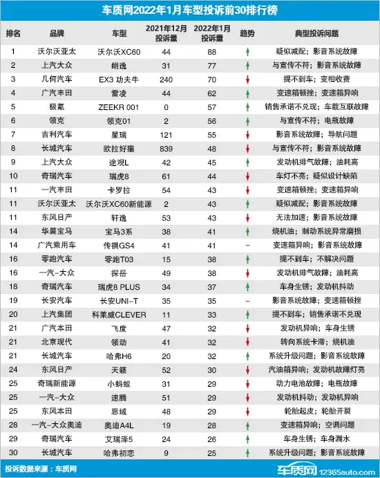 1月车型投诉排行榜 沃尔沃XC60夺冠 探岳和途观L因排气问题入榜