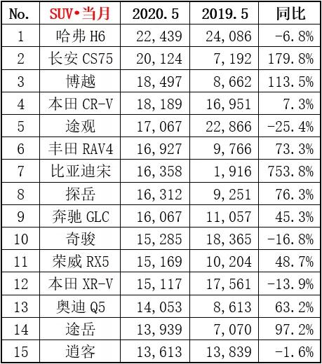 5月SUV销量出炉，哈弗H6稳坐冠军，长安CS75和博越杀入前三