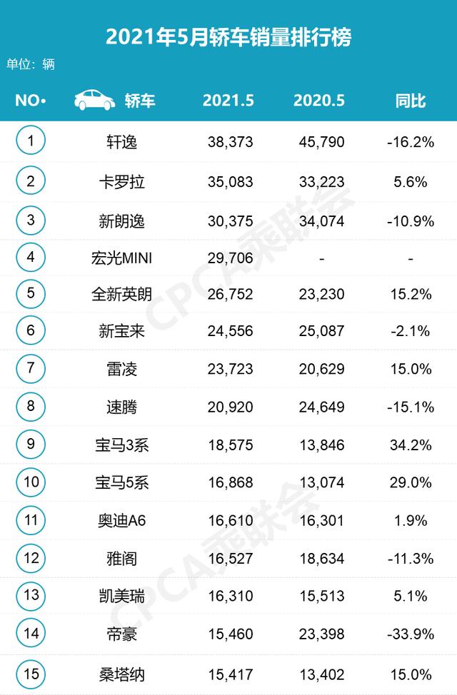 新能源“高歌猛进”燃油车“稳中有升”| 五月数据