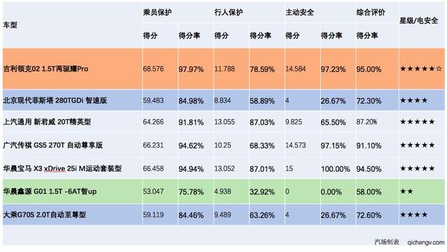 2019年C-NCAP第二批安全星级发布，奥迪Q5L最佳，蔚来ES8首撞