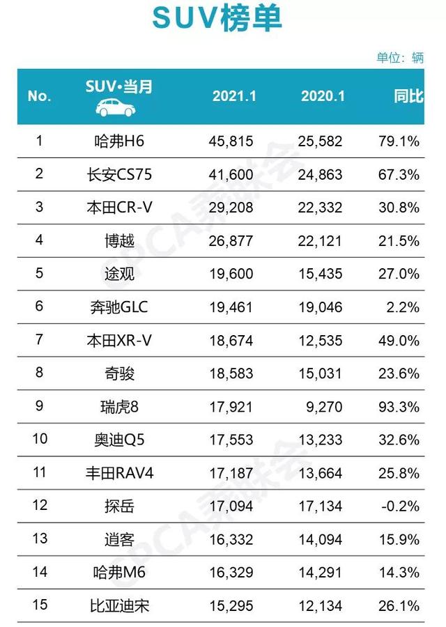 自主第一易主，长安CS75超4万辆，1月零售销量榜看点超多