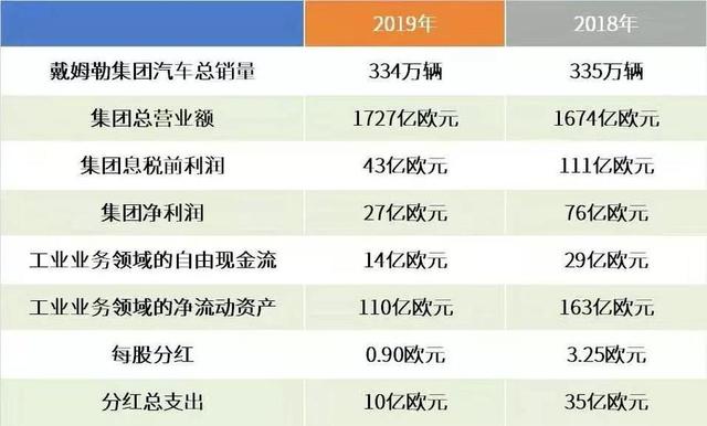 视野 | 净利润大跌64%，戴姆勒转型难言轻松