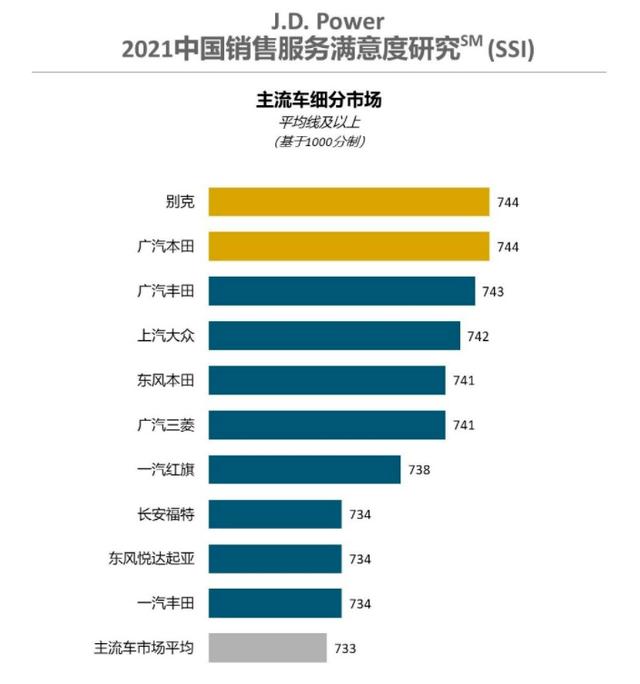 2021中国汽车销售满意度排行，第一名你压根想不到