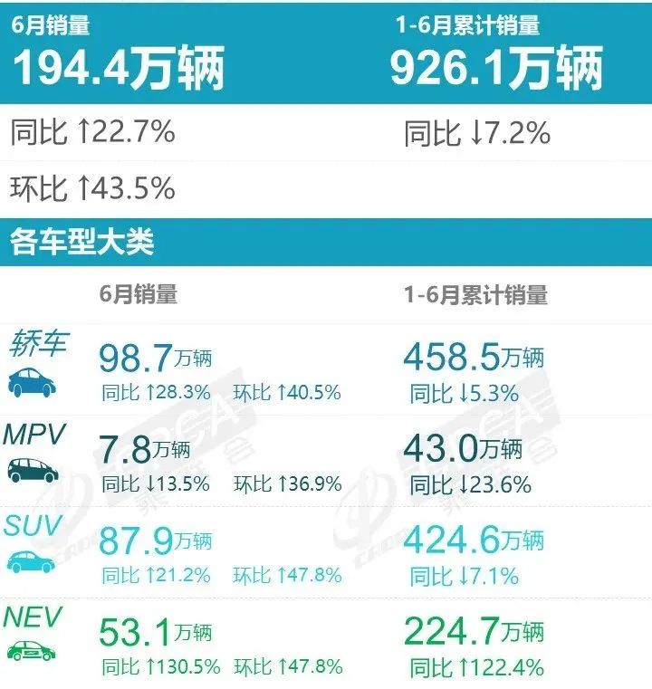 6月车市回暖迹象明显,销量成绩双增长,合资车最强势