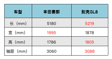 30万MPV之争，选丰田赛那or别克GL8？