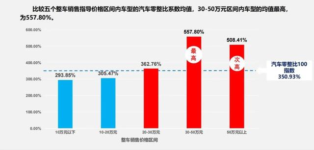 你的车值多少个前大灯？中保研最新零整比数据告诉你答案