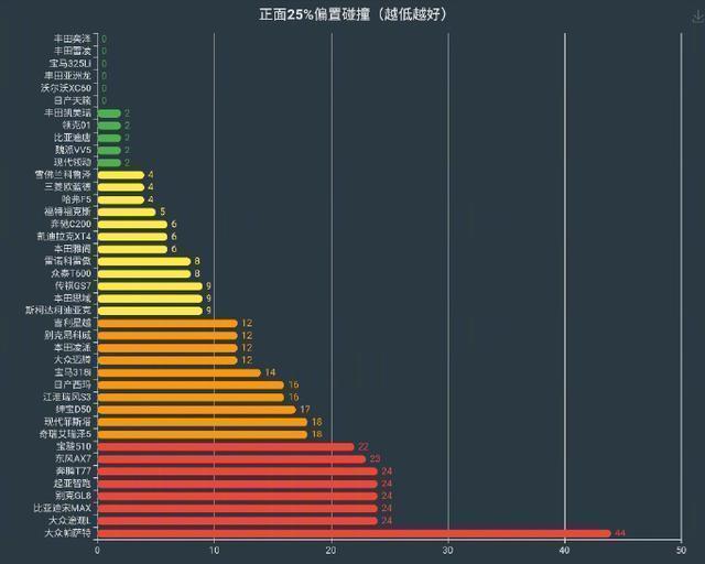 碰撞成绩对销量没影响？帕萨特最大优惠超8万，低配车不比朗逸贵