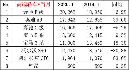 1月豪华SUV、轿车销量排名出炉，奔驰大获全胜，沃尔沃下滑严重