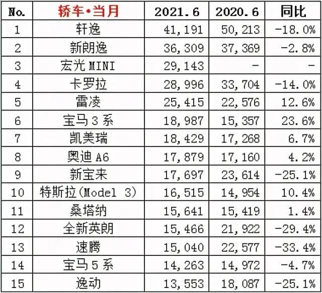 6月车企、SUV、轿车，MPV、新能源销量排行榜前15名盘点