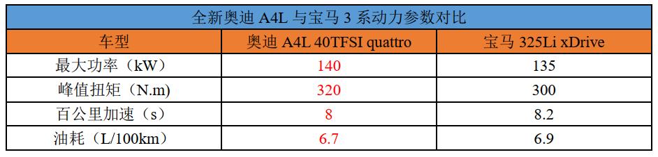 全新奥迪A4L更适合做豪华运动车的标杆？与3系对比下就知道了