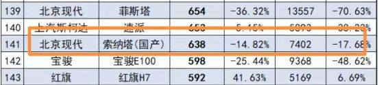 北京现代索纳塔召回超9万台，涉及混动车型