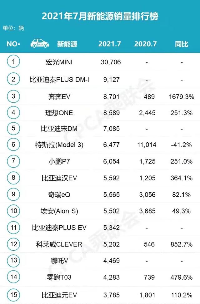 7月新能源销量排行榜 特斯拉跌落 比亚迪汽车成为大赢家