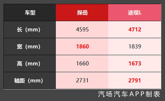 以前我没得选 现在有25万元预算 却不知道该选探岳还是途观L