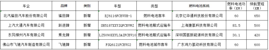 东风柳汽、上汽大通等4款氢燃料电池车型上榜第4批新能源推荐目录