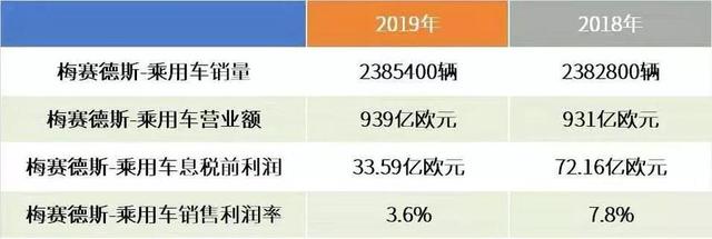 视野 | 净利润大跌64%，戴姆勒转型难言轻松