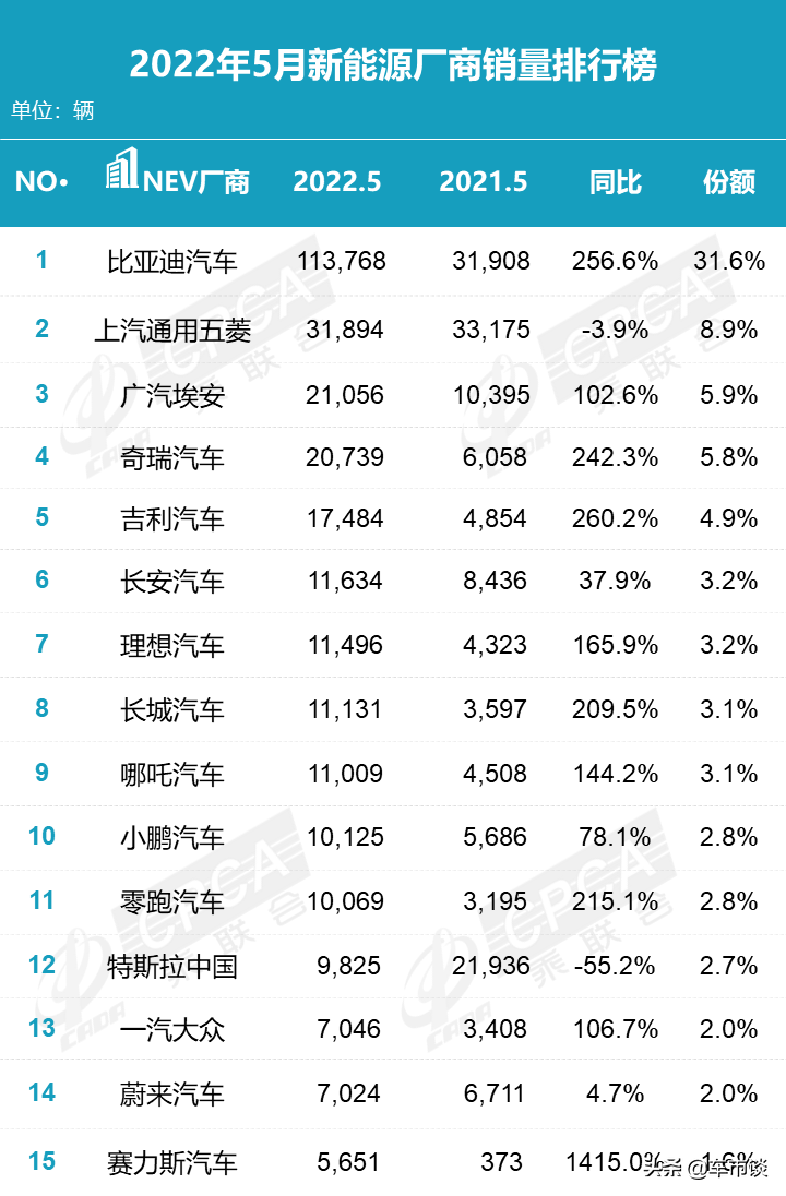 5月新能源销量排名出炉，比亚迪“称霸”，“华为”创纪录