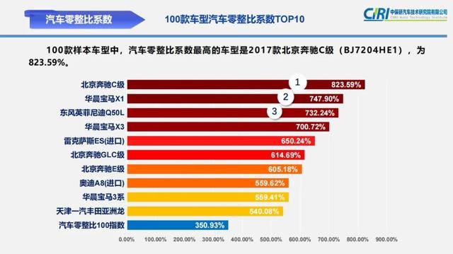 你的车值多少个前大灯？中保研最新零整比数据告诉你答案